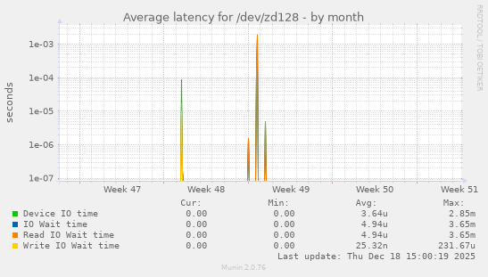 Average latency for /dev/zd128