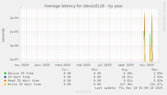 Average latency for /dev/zd128