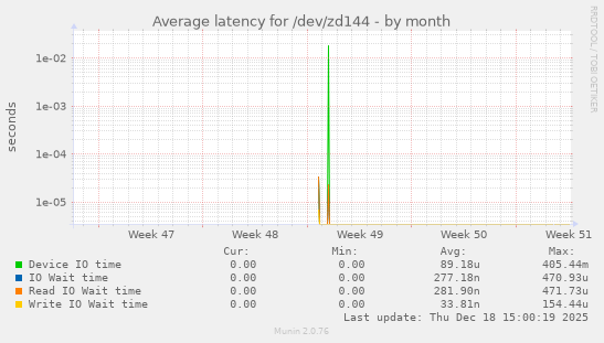 Average latency for /dev/zd144