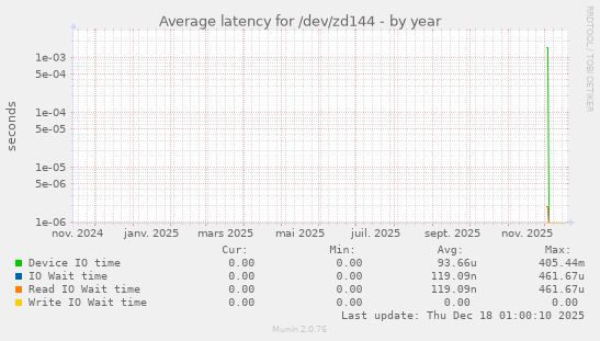 Average latency for /dev/zd144