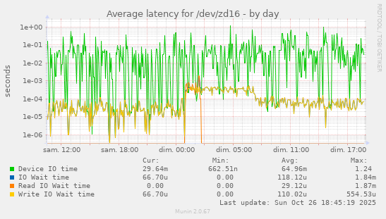 Average latency for /dev/zd16