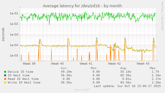Average latency for /dev/zd16