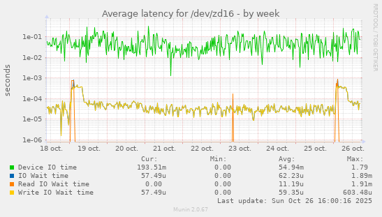 Average latency for /dev/zd16