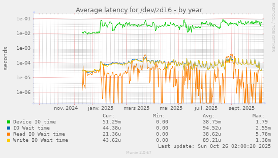 Average latency for /dev/zd16