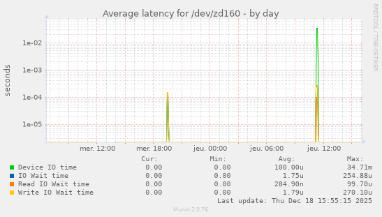 Average latency for /dev/zd160