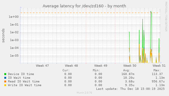 Average latency for /dev/zd160