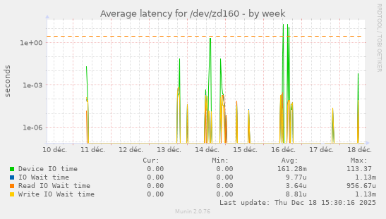 Average latency for /dev/zd160