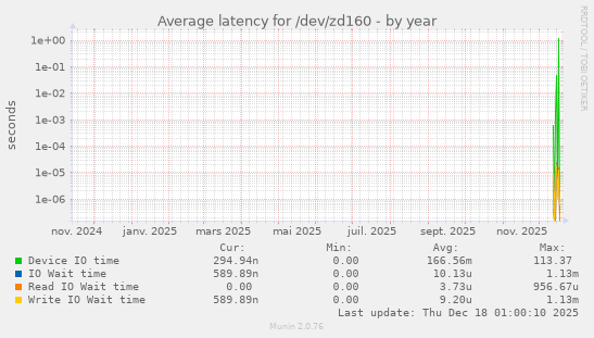 Average latency for /dev/zd160