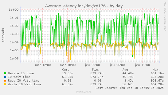 Average latency for /dev/zd176