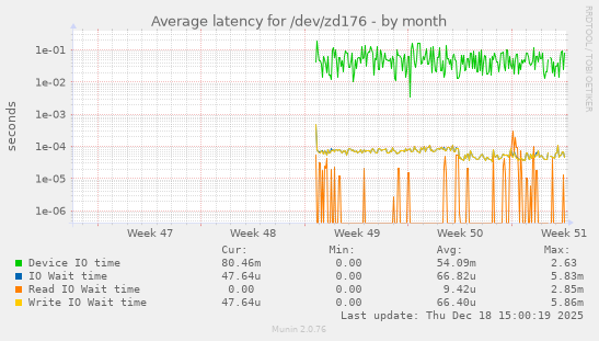 Average latency for /dev/zd176