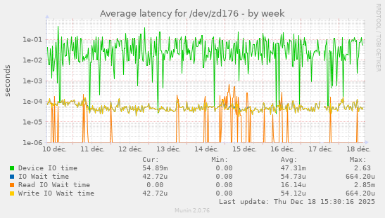 Average latency for /dev/zd176