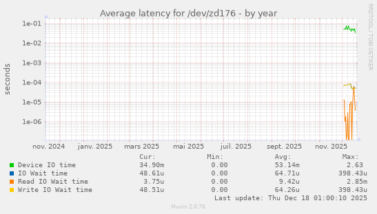 Average latency for /dev/zd176