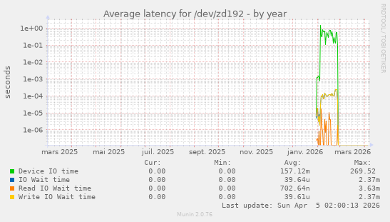 Average latency for /dev/zd192