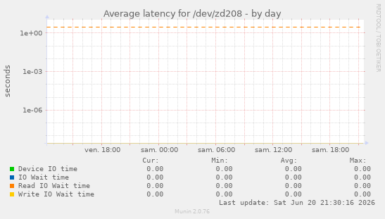 Average latency for /dev/zd208