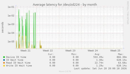 Average latency for /dev/zd224