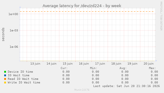Average latency for /dev/zd224