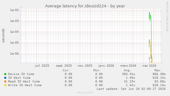 Average latency for /dev/zd224