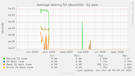 Average latency for /dev/zd32