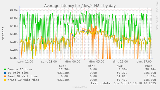 Average latency for /dev/zd48