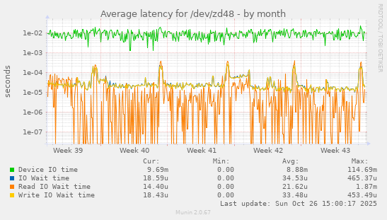 Average latency for /dev/zd48