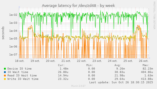Average latency for /dev/zd48