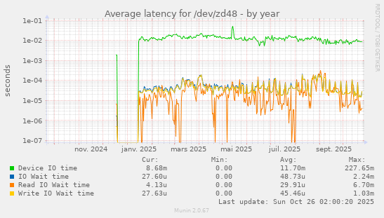 Average latency for /dev/zd48