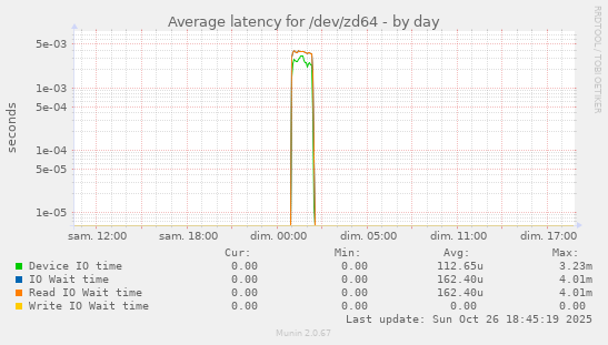 Average latency for /dev/zd64