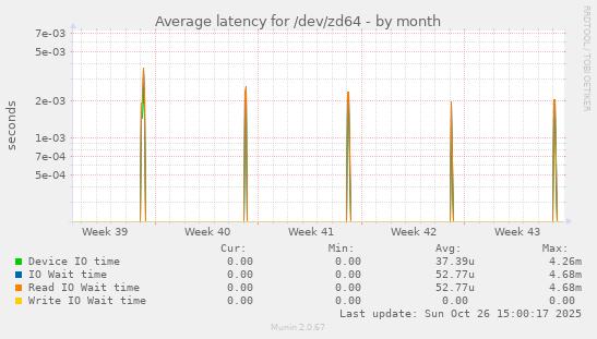 Average latency for /dev/zd64