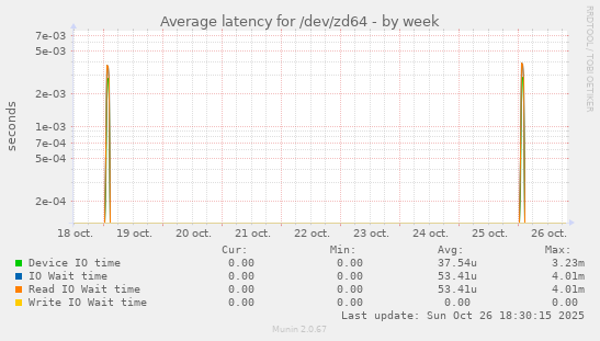 Average latency for /dev/zd64