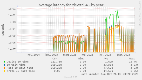 Average latency for /dev/zd64