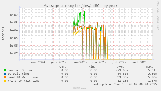 Average latency for /dev/zd80
