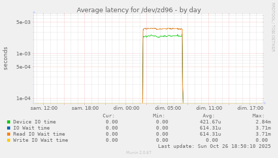 Average latency for /dev/zd96