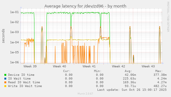 Average latency for /dev/zd96