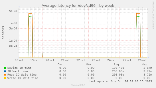 Average latency for /dev/zd96