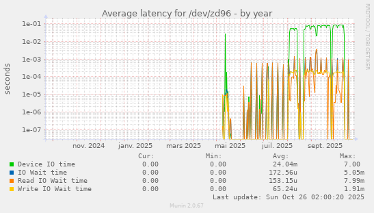 Average latency for /dev/zd96