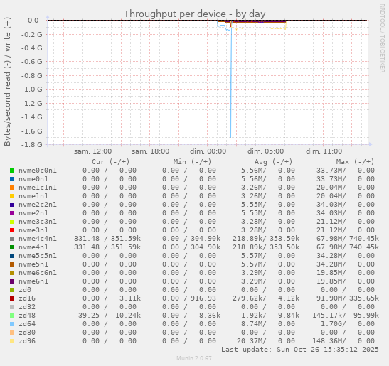 Throughput per device