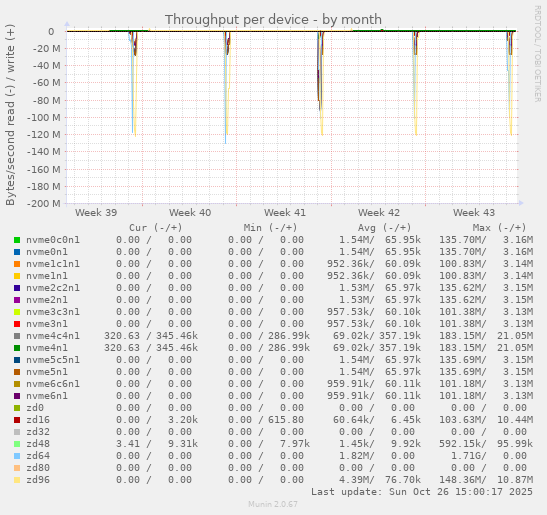 Throughput per device