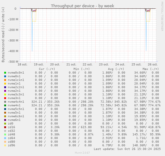 Throughput per device