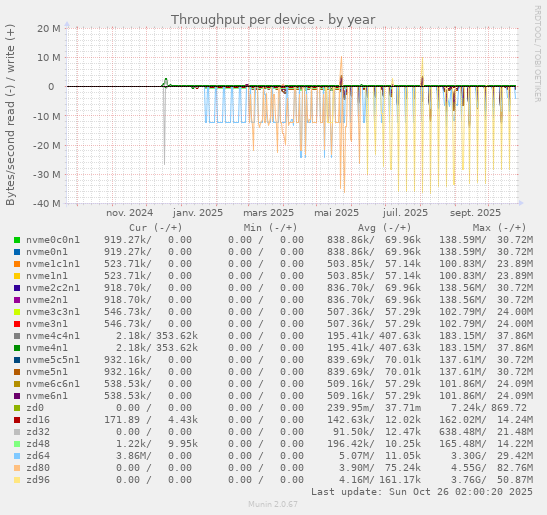 Throughput per device