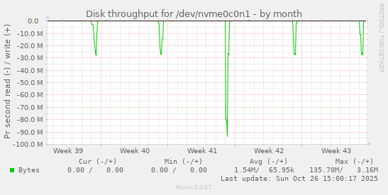Disk throughput for /dev/nvme0c0n1