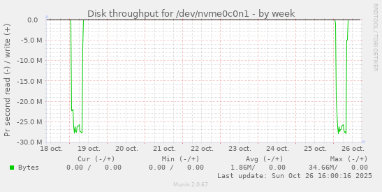 Disk throughput for /dev/nvme0c0n1