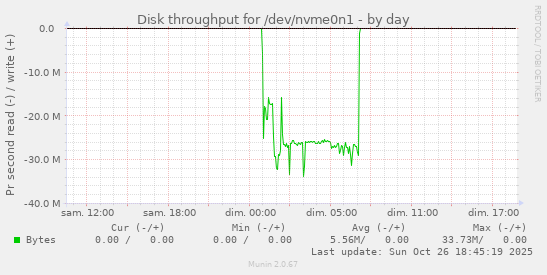 Disk throughput for /dev/nvme0n1
