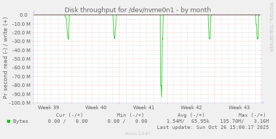 Disk throughput for /dev/nvme0n1