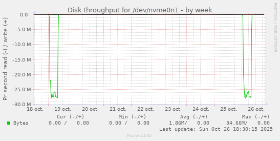 Disk throughput for /dev/nvme0n1