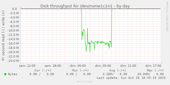 Disk throughput for /dev/nvme1c1n1