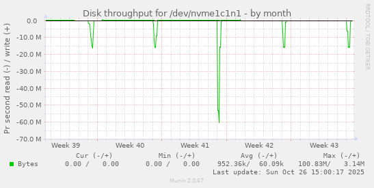 Disk throughput for /dev/nvme1c1n1