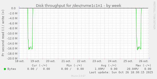 Disk throughput for /dev/nvme1c1n1