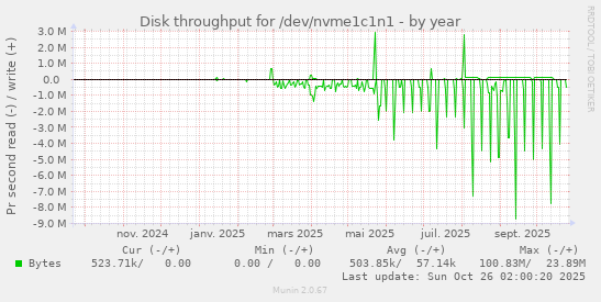 Disk throughput for /dev/nvme1c1n1
