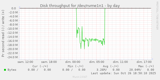 Disk throughput for /dev/nvme1n1