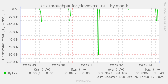 Disk throughput for /dev/nvme1n1
